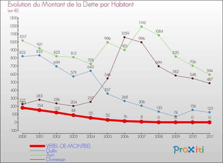 Evolution de la dette par habitant pour la commune de VEREL-DE-MONTBEL et les communes proches Comparaison de la dette par habitant pour VEREL-DE-MONTBEL et les communes voisines