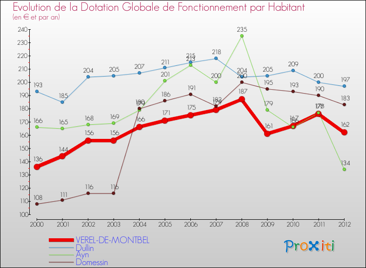 Evolution et montant de la dotation globale de fonctionnement par Habitant pour VEREL-DE-MONTBEL et les communes proches Comparaison des dotations globales de fonctionnement par habitant pour VEREL-DE-MONTBEL et les communes voisines