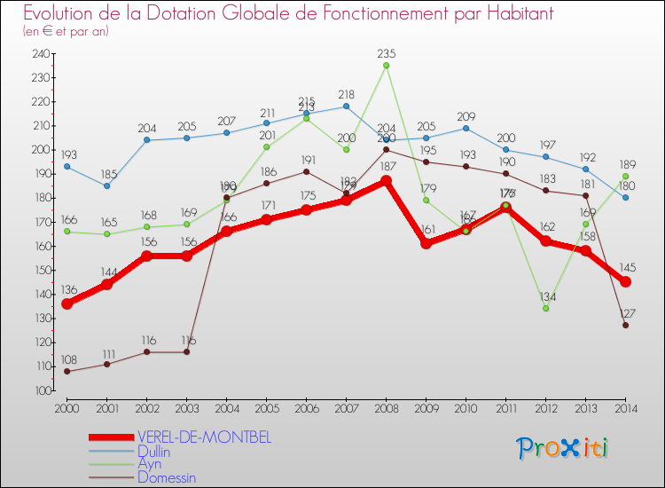Evolution et montant de la dotation globale de fonctionnement par Habitant pour VEREL-DE-MONTBEL et les communes proches de 2000 à 2014. Comparaison des dotations globales de fonctionnement par habitant pour VEREL-DE-MONTBEL et les communes voisines de 2000 à 2014.
