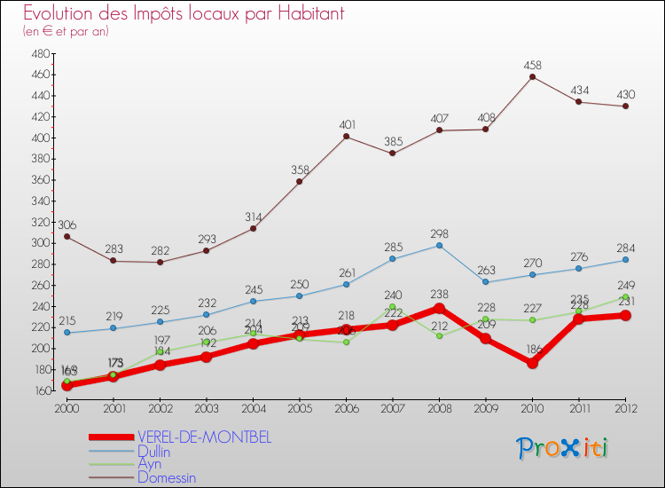 Evolution et montant des impôts locaux par Habitant pour VEREL-DE-MONTBEL et les communes proches Comparaison des impôts locaux par habitant pour VEREL-DE-MONTBEL et les communes voisines