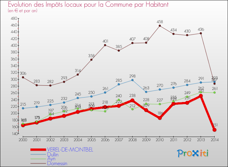 Evolution et montant des impôts locaux par Habitant pour VEREL-DE-MONTBEL et les communes proches de 2000 à 2014 Comparaison des impôts locaux par habitant pour VEREL-DE-MONTBEL et les communes voisines de 2000 à 2014