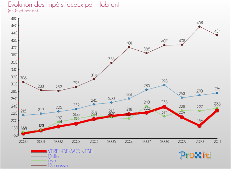 Evolution et montant des impôts locaux par Habitant pour VEREL-DE-MONTBEL et les communes proches Comparaison des impôts locaux par habitant pour VEREL-DE-MONTBEL et les communes voisines