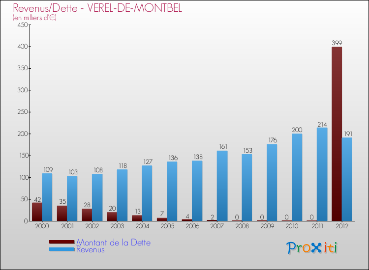 Evolution comparée de la dette et des revenus pour la commune de VEREL-DE-MONTBEL de 2000 à 2012 Comparaison de la dette et des revenus pour VEREL-DE-MONTBEL de 2000 à 2012