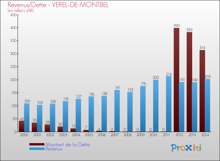 Evolution comparée de la dette et des revenus pour la commune de VEREL-DE-MONTBEL de 2000 à 2014 Comparaison de la dette et des revenus pour VEREL-DE-MONTBEL de 2000 à 2014