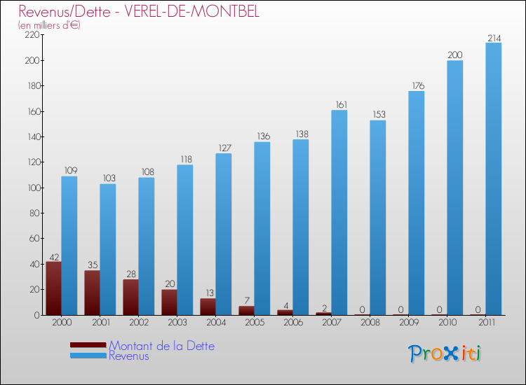 Evolution comparée de la dette et des revenus pour la commune de VEREL-DE-MONTBEL de 2000 à 2011 Comparaison de la dette et des revenus pour VEREL-DE-MONTBEL de 2000 à 2011