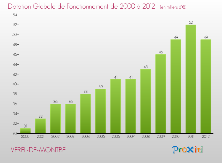 Evolution du montant de la Dotation Globale de Fonctionnement pour la commune de VEREL-DE-MONTBEL de 2000 à 2012 Evolution du montant de la Dotation Globale de Fonctionnement pour VEREL-DE-MONTBEL de 2000 à 2012