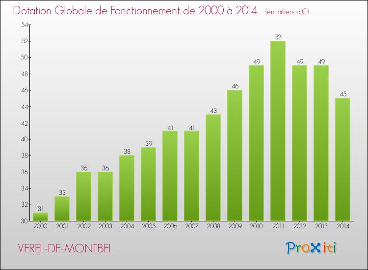 Evolution du montant de la Dotation Globale de Fonctionnement pour la commune de VEREL-DE-MONTBEL de 2000 à 2014 Evolution du montant de la Dotation Globale de Fonctionnement pour VEREL-DE-MONTBEL de 2000 à 2014