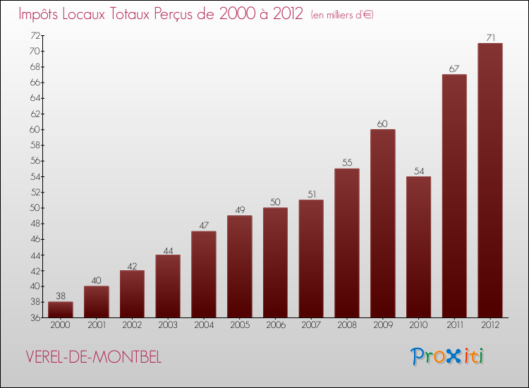 Evolution des Impôts Locaux pour la commune de VEREL-DE-MONTBEL de 2000 à 2012 Evolution des Impôts Locaux pour VEREL-DE-MONTBEL de 2000 à 2012