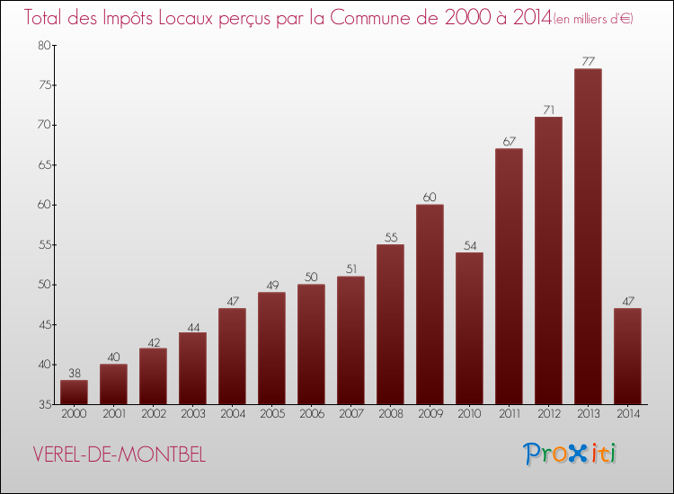 Evolution des Impôts Locaux pour la commune de VEREL-DE-MONTBEL de 2000 à 2014 Evolution des Impôts Locaux pour VEREL-DE-MONTBEL de 2000 à 2014