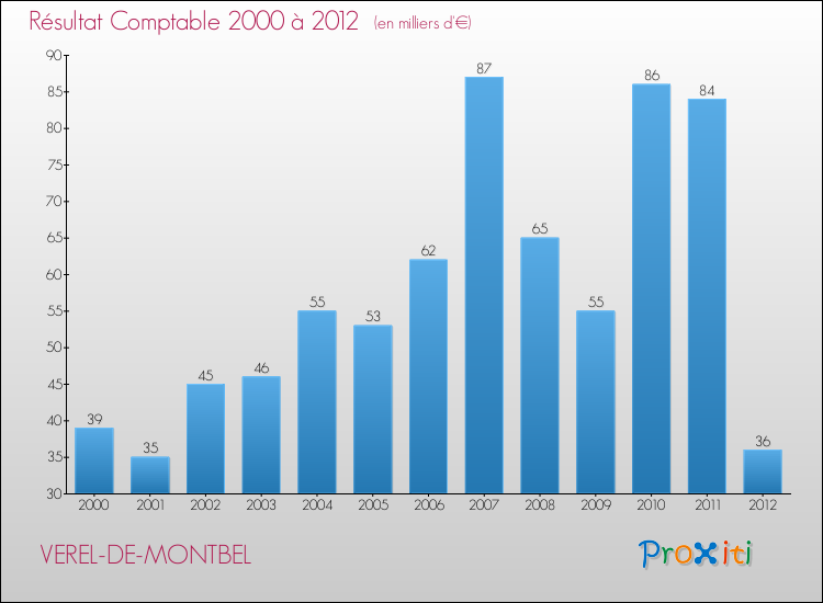 Evolution du résultat comptable pour la commune de VEREL-DE-MONTBEL de 2000 à 2012 Evolution du résultat comptable pour VEREL-DE-MONTBEL de 2000 à 2012