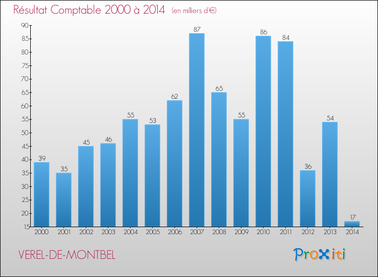 Evolution du résultat comptable pour la commune de VEREL-DE-MONTBEL de 2000 à 2014 Evolution du résultat comptable pour VEREL-DE-MONTBEL de 2000 à 2014