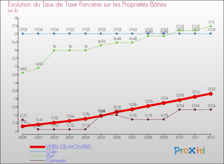 Evolution du taux de la taxe foncière sur le bati pour VEREL-DE-MONTBEL et les communes proches de 2000 à 2012 Comparaison des taux de taxe foncière sur le bati pour VEREL-DE-MONTBEL et les communes voisines de 2000 à 2012