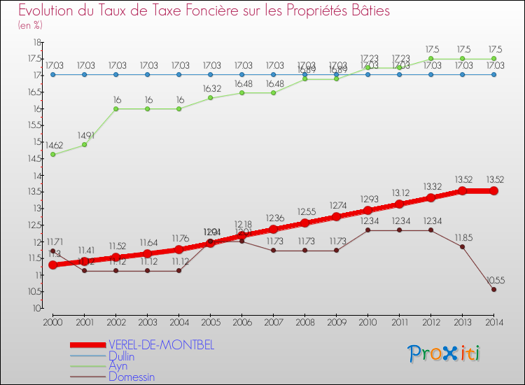 Evolution du taux de la taxe foncière sur le bati pour VEREL-DE-MONTBEL et les communes proches de 2000 à 2014 Comparaison des taux de taxe foncière sur le bati pour VEREL-DE-MONTBEL et les communes voisines de 2000 à 2014