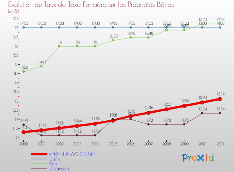 Evolution du taux de la taxe foncière sur le bati pour VEREL-DE-MONTBEL et les communes proches Comparaison des taux de taxe foncière sur le bati pour VEREL-DE-MONTBEL et les communes voisines
