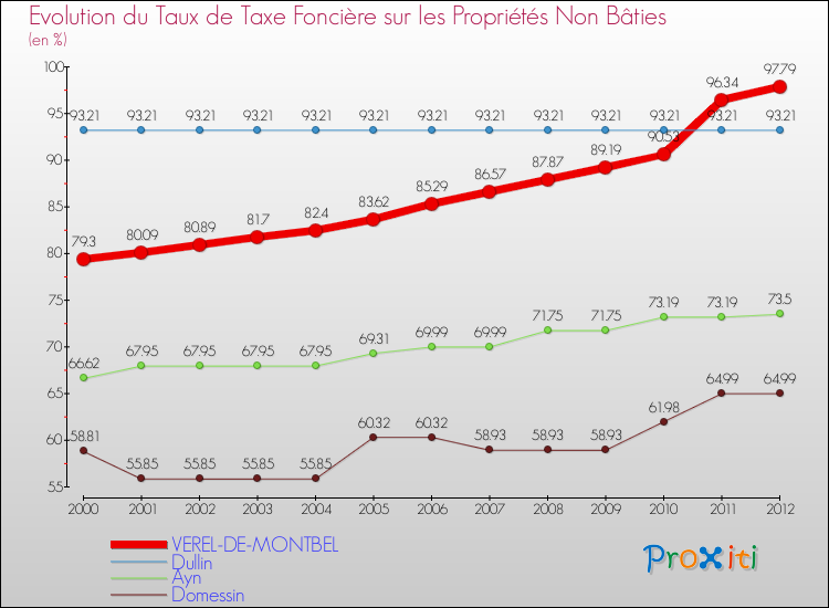 Evolution du taux de la taxe foncière sur les immeubles et terrains non batis pour VEREL-DE-MONTBEL et les communes proches de 2000 à 2012 Comparaison des taux de la taxe foncière sur les immeubles et terrains non batis pour VEREL-DE-MONTBEL et les communes voisines de 2000 à 2012