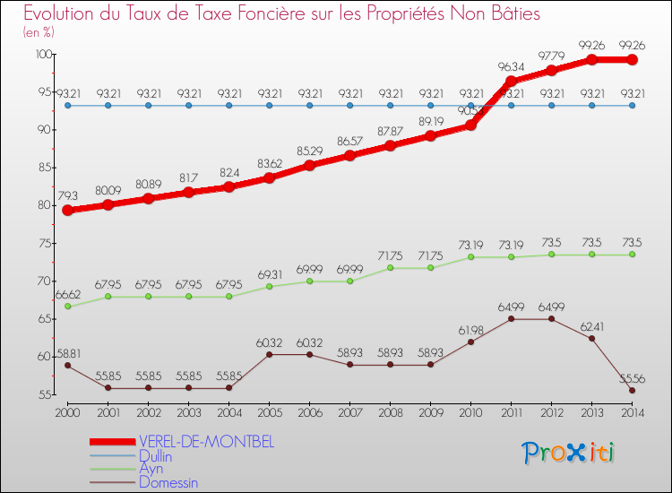 Evolution du taux de la taxe foncière sur les immeubles et terrains non batis pour VEREL-DE-MONTBEL et les communes proches de 2000 à 2014 Comparaison des taux de la taxe foncière sur les immeubles et terrains non batis pour VEREL-DE-MONTBEL et les communes voisines de 2000 à 2014