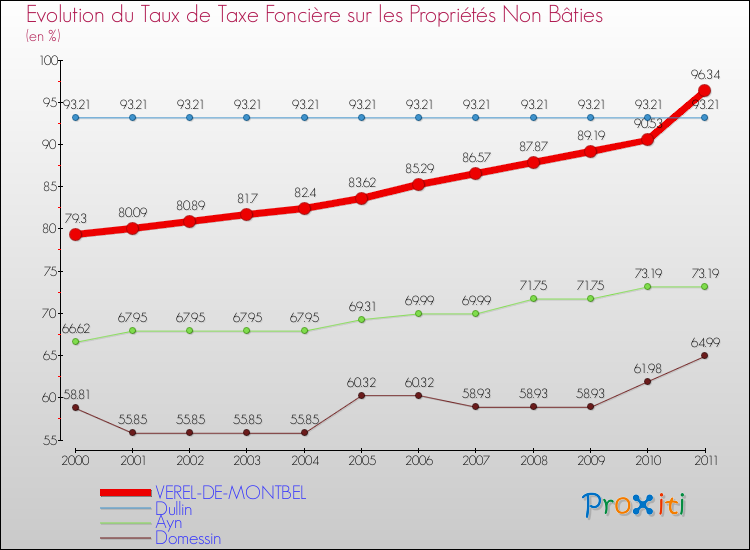 Evolution du taux de la taxe foncière sur les immeubles et terrains non batis pour VEREL-DE-MONTBEL et les communes proches Comparaison des taux de la taxe foncière sur les immeubles et terrains non batis pour VEREL-DE-MONTBEL et les communes voisines