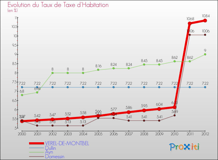 Evolution du taux de la taxe d'habitation pour VEREL-DE-MONTBEL et les communes proches Comparaison des taux de la taxe d'habitation pour VEREL-DE-MONTBEL et les communes voisines