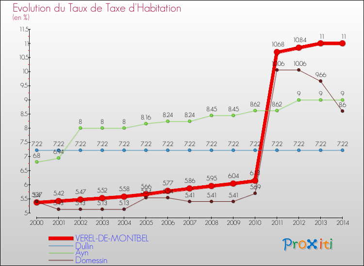 Evolution du taux de la taxe d'habitation pour VEREL-DE-MONTBEL et les communes proches de 2000 à 2014 Comparaison des taux de la taxe d'habitation pour VEREL-DE-MONTBEL et les communes voisines de 2000 à 2014