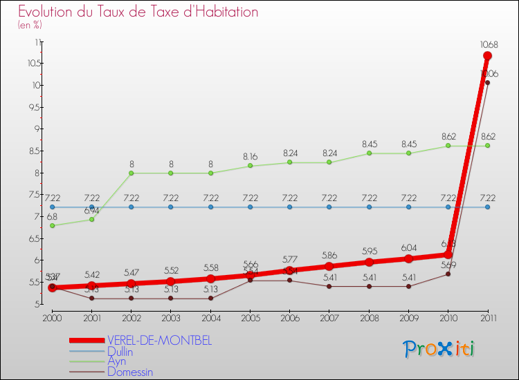 Evolution du taux de la taxe d'habitation pour VEREL-DE-MONTBEL et les communes proches Comparaison des taux de la taxe d'habitation pour VEREL-DE-MONTBEL et les communes voisines