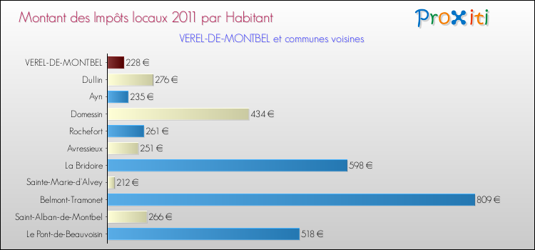 Montant des impôts locaux par Habitant pour VEREL-DE-MONTBEL et les communes proches Comparaison des impôts locaux par habitant pour VEREL-DE-MONTBEL et les communes voisines