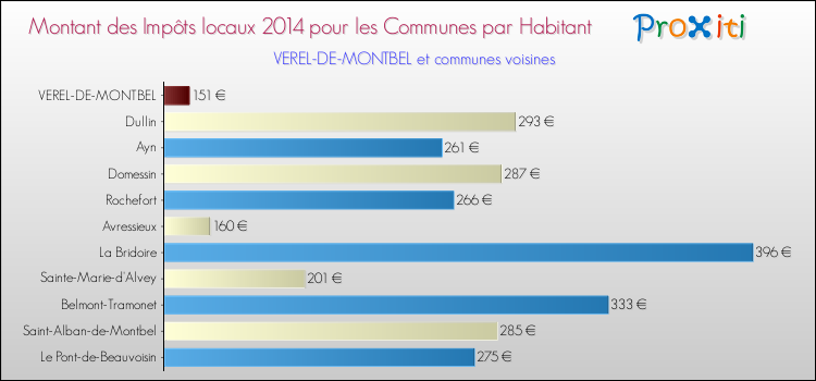 Montant des impôts locaux par Habitant pour VEREL-DE-MONTBEL et les communes proches en 2014 Comparaison des impôts locaux par habitant pour VEREL-DE-MONTBEL et les communes voisines en 2014