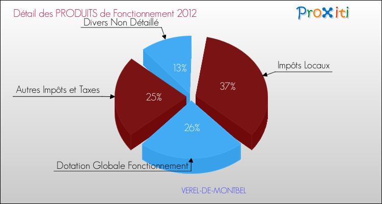 Décomposition du Budget de Fonctionnement 2012 de la commune de VEREL-DE-MONTBEL Budget de Fonctionnement 2012 pour la commune de VEREL-DE-MONTBEL