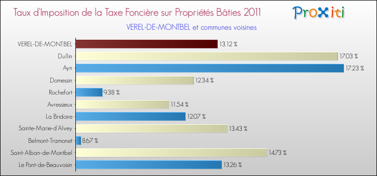 Taux d'imposition de la taxe foncière sur le bati 2011 pour VEREL-DE-MONTBEL et les communes proches Comparaison des taux d'imposition de la taxe foncière sur le bati 2011 pour VEREL-DE-MONTBEL et les communes voisines