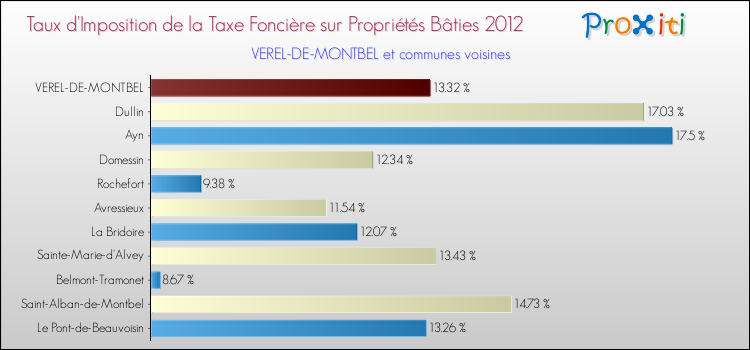 Taux d'imposition de la taxe foncière sur le bati 2012 pour VEREL-DE-MONTBEL et les communes proches Comparaison des taux d'imposition de la taxe foncière sur le bati 2012 pour VEREL-DE-MONTBEL et les communes voisines