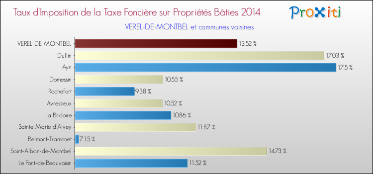 Taux d'imposition de la taxe foncière sur le bati 2014 pour VEREL-DE-MONTBEL et les communes proches Comparaison des taux d'imposition de la taxe foncière sur le bati 2014 pour VEREL-DE-MONTBEL et les communes voisines