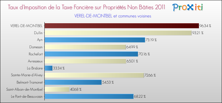 Taux d'imposition de la taxe foncière sur les immeubles et terrains non batis 2011 pour VEREL-DE-MONTBEL et les communes proches Comparaison des taux d'imposition de la taxe foncière sur les immeubles et terrains non batis 2011 pour VEREL-DE-MONTBEL et les communes voisines