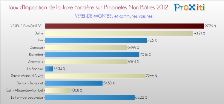 Taux d'imposition de la taxe foncière sur les immeubles et terrains non batis 2012 pour VEREL-DE-MONTBEL et les communes proches Comparaison des taux d'imposition de la taxe foncière sur les immeubles et terrains non batis 2012 pour VEREL-DE-MONTBEL et les communes voisines