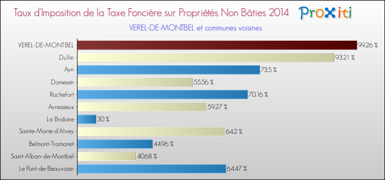 Taux d'imposition de la taxe foncière sur les immeubles et terrains non batis 2014 pour VEREL-DE-MONTBEL et les communes proches Comparaison des taux d'imposition de la taxe foncière sur les immeubles et terrains non batis 2014 pour VEREL-DE-MONTBEL et les communes voisines