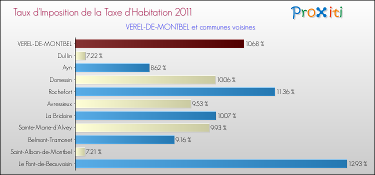 Taux d'imposition de la taxe d'habitation 2011 pour VEREL-DE-MONTBEL et les communes proches Comparaison des taux d'imposition de la taxe d'habitation 2011 pour VEREL-DE-MONTBEL et les communes voisines