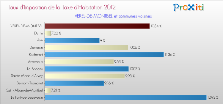 Taux d'imposition de la taxe d'habitation 2012 pour VEREL-DE-MONTBEL et les communes proches Comparaison des taux d'imposition de la taxe d'habitation 2012 pour VEREL-DE-MONTBEL et les communes voisines