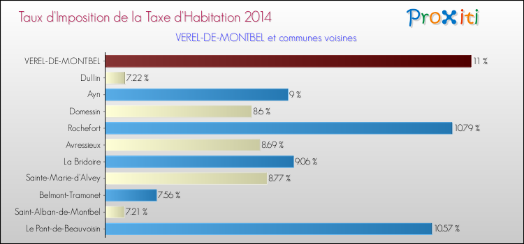 Taux d'imposition de la taxe d'habitation 2014 pour VEREL-DE-MONTBEL et les communes proches Comparaison des taux d'imposition de la taxe d'habitation 2014 pour VEREL-DE-MONTBEL et les communes voisines