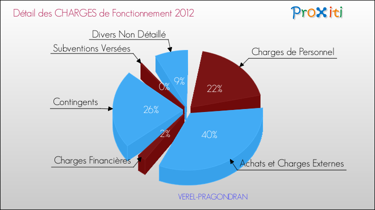 Décomposition des Charges de Fonctionnement 2012 de la commune de VEREL-PRAGONDRAN Charges de Fonctionnement 2012 pour la commune de VEREL-PRAGONDRAN