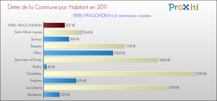 Dette par habitant de la commune en 2011 pour VEREL-PRAGONDRAN et les communes proches Comparaison de la dette par habitant de la commune en 2011 pour VEREL-PRAGONDRAN et les communes voisines