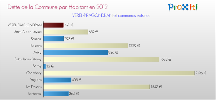 Dette par habitant de la commune en 2012 pour VEREL-PRAGONDRAN et les communes proches Comparaison de la dette par habitant de la commune en 2012 pour VEREL-PRAGONDRAN et les communes voisines