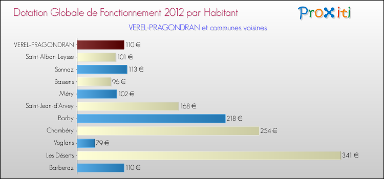 Montant des dotations globales de fonctionnement DGF par Habitant pour VEREL-PRAGONDRAN et les communes proches Comparaison des des dotations globales de fonctionnement DGF par habitant pour VEREL-PRAGONDRAN et les communes voisines