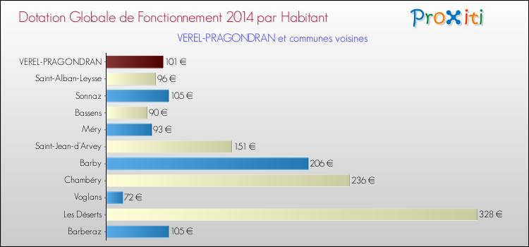 Montant des dotations globales de fonctionnement DGF par Habitant pour VEREL-PRAGONDRAN et les communes proches en 2014. Comparaison des des dotations globales de fonctionnement DGF par habitant pour VEREL-PRAGONDRAN et les communes voisines en 2014.