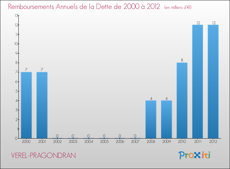 Evolution de l'annuité de la dette pour la commune de VEREL-PRAGONDRAN de 2000 à 2012 Annuités de la dette pour VEREL-PRAGONDRAN de 2000 à 2012