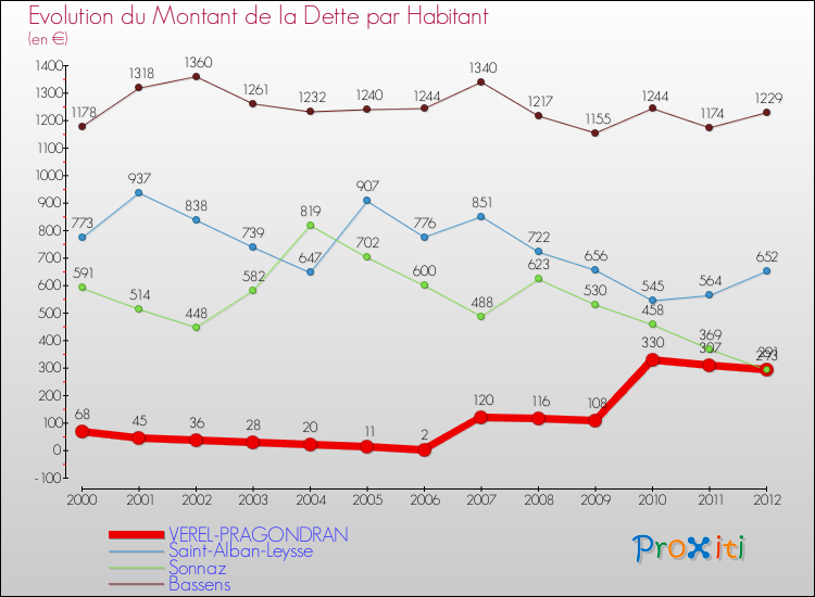 Evolution de la dette par habitant pour la commune de VEREL-PRAGONDRAN et les communes proches de 2000 à 2012 Comparaison de la dette par habitant pour VEREL-PRAGONDRAN et les communes voisines de 2000 à 2012