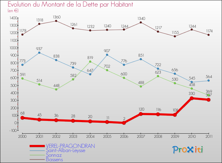 Evolution de la dette par habitant pour la commune de VEREL-PRAGONDRAN et les communes proches Comparaison de la dette par habitant pour VEREL-PRAGONDRAN et les communes voisines