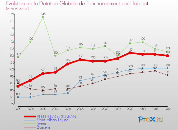 Evolution et montant de la dotation globale de fonctionnement par Habitant pour VEREL-PRAGONDRAN et les communes proches Comparaison des dotations globales de fonctionnement par habitant pour VEREL-PRAGONDRAN et les communes voisines