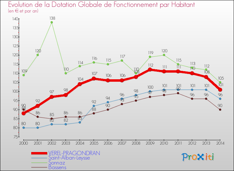 Evolution et montant de la dotation globale de fonctionnement par Habitant pour VEREL-PRAGONDRAN et les communes proches de 2000 à 2014. Comparaison des dotations globales de fonctionnement par habitant pour VEREL-PRAGONDRAN et les communes voisines de 2000 à 2014.