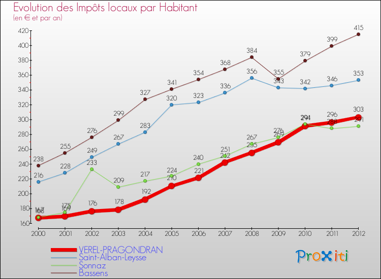Evolution et montant des impôts locaux par Habitant pour VEREL-PRAGONDRAN et les communes proches Comparaison des impôts locaux par habitant pour VEREL-PRAGONDRAN et les communes voisines