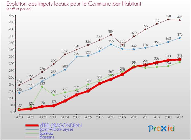 Evolution et montant des impôts locaux par Habitant pour VEREL-PRAGONDRAN et les communes proches de 2000 à 2014 Comparaison des impôts locaux par habitant pour VEREL-PRAGONDRAN et les communes voisines de 2000 à 2014