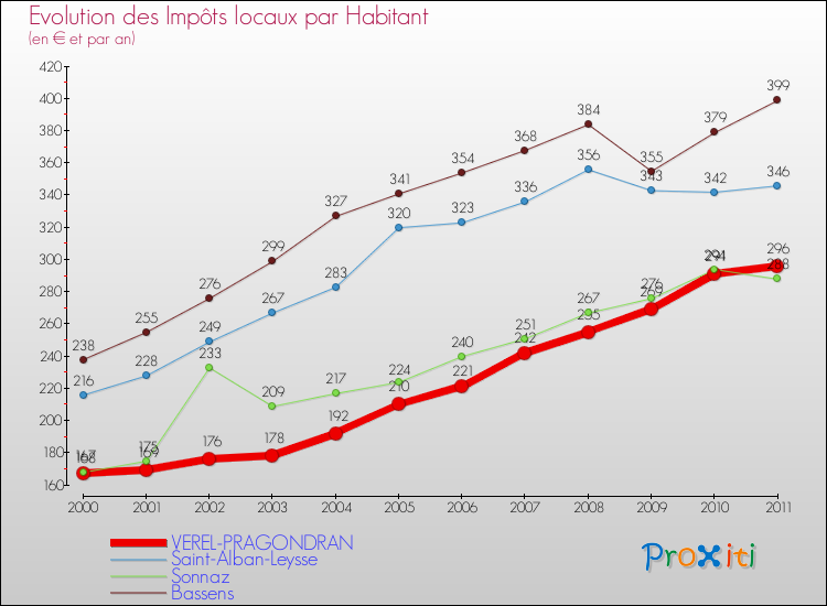Evolution et montant des impôts locaux par Habitant pour VEREL-PRAGONDRAN et les communes proches Comparaison des impôts locaux par habitant pour VEREL-PRAGONDRAN et les communes voisines