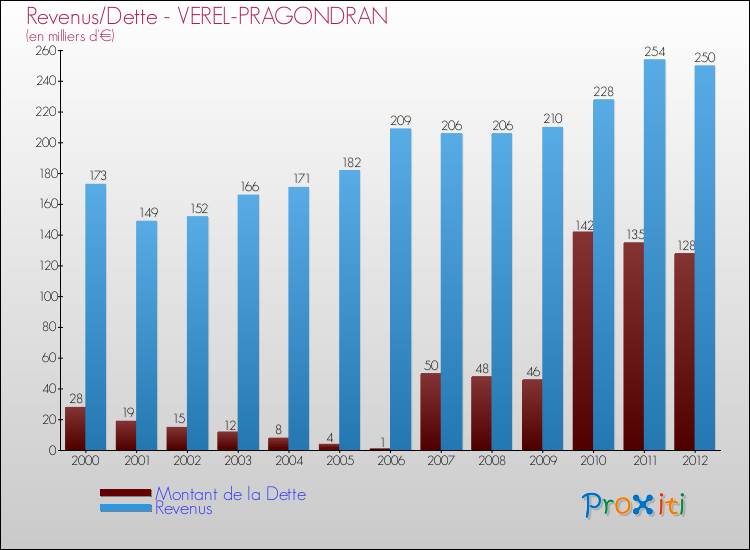 Evolution comparée de la dette et des revenus pour la commune de VEREL-PRAGONDRAN de 2000 à 2012 Comparaison de la dette et des revenus pour VEREL-PRAGONDRAN de 2000 à 2012